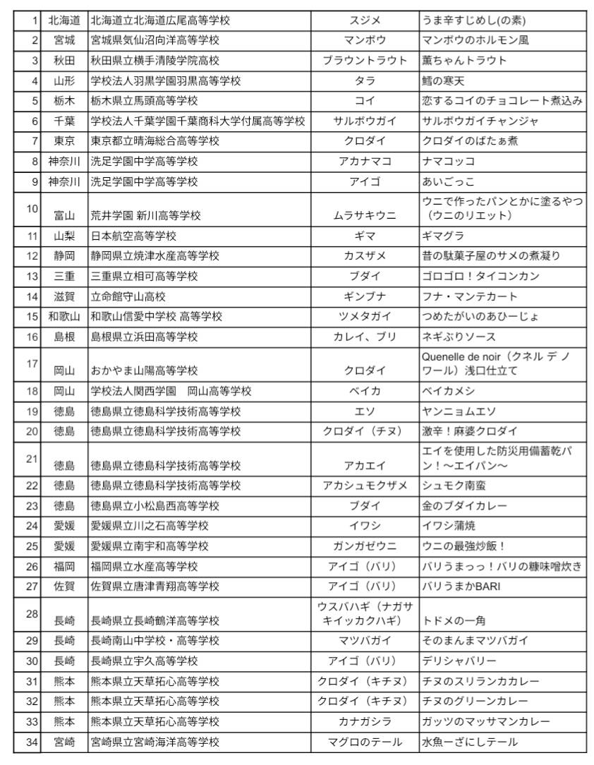 一次審査突破チーム一覧表