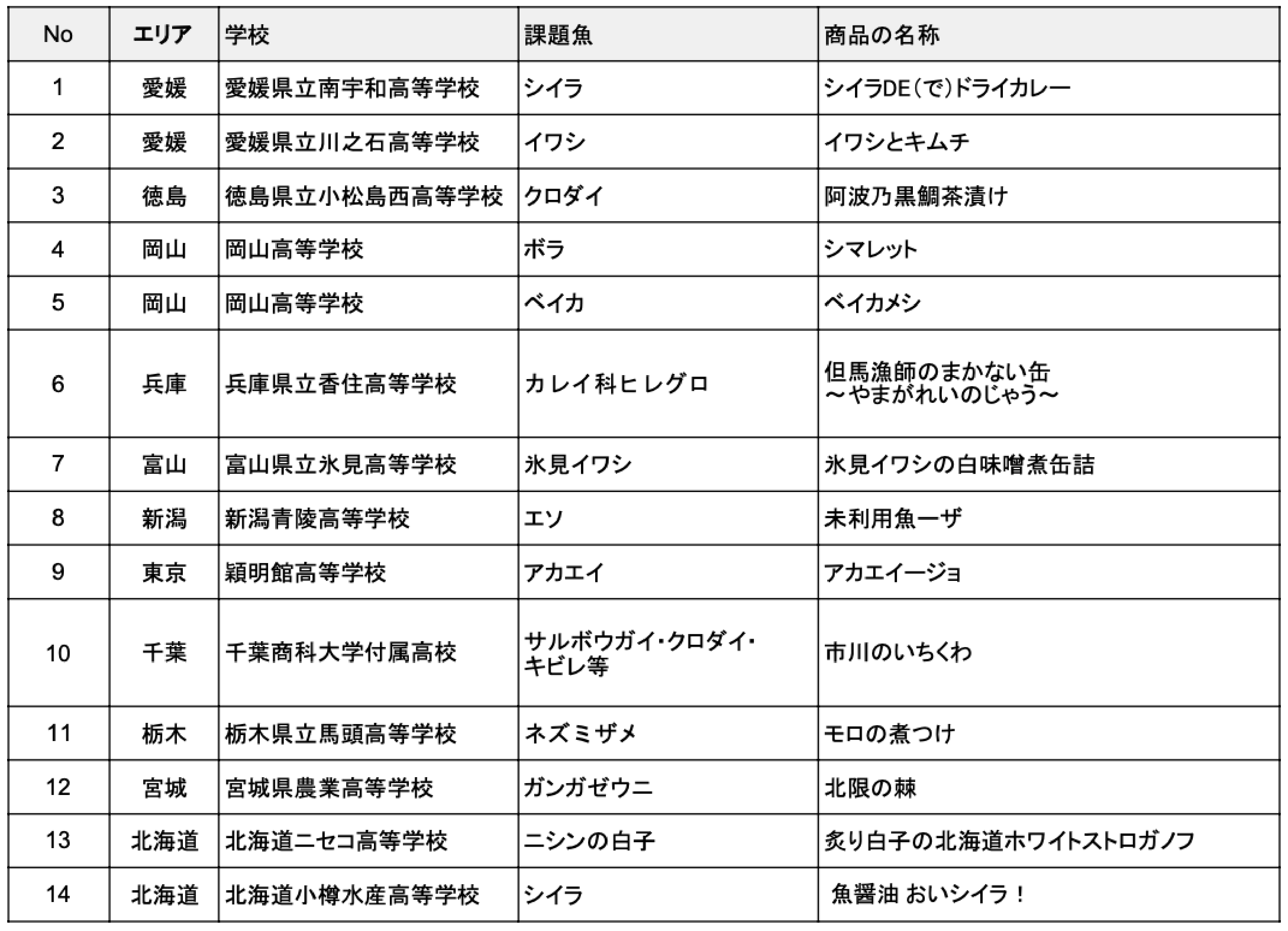 一次審査突破チーム一覧表