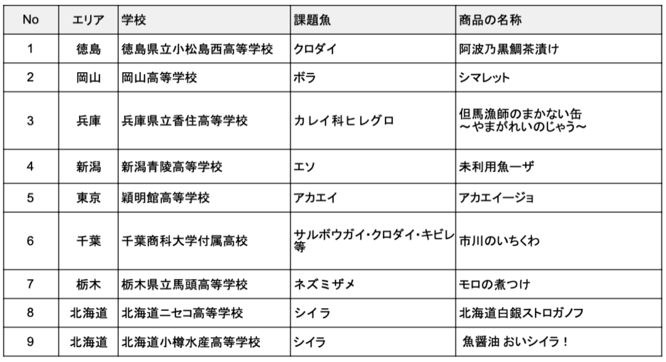 二次審査突破チーム一覧表