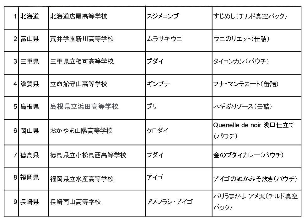 二次審査突破チーム一覧表